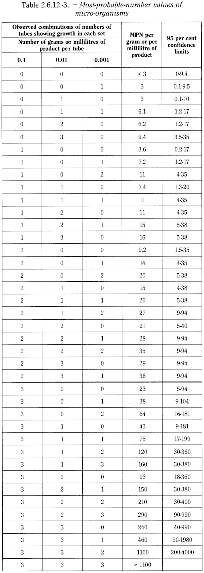 bp2013_v5_47_5052_[appendix_xvi_b] 2612microbiologicalexaminationofnonsterileprod_3_2012_70_tb.png